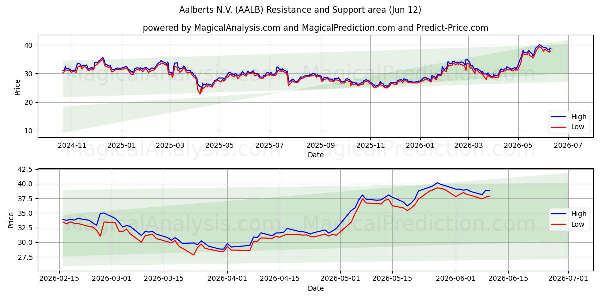  Aalberts N.V. (AALB) Support and Resistance area (11 Jun) 