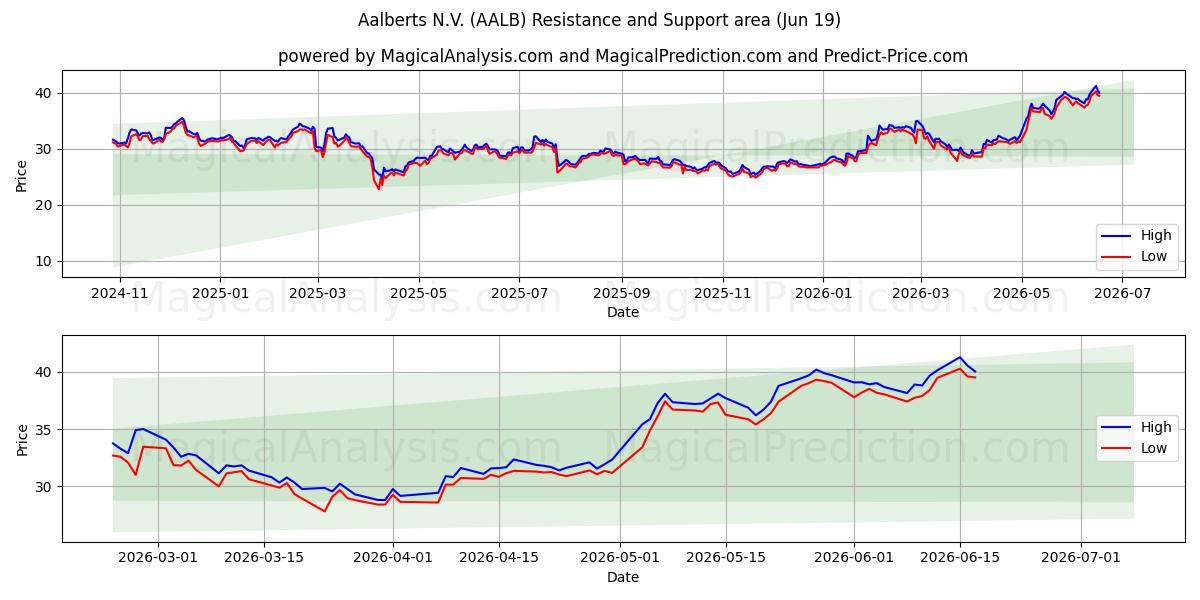  Aalberts N.V. (AALB) Support and Resistance area (18 Jun) 