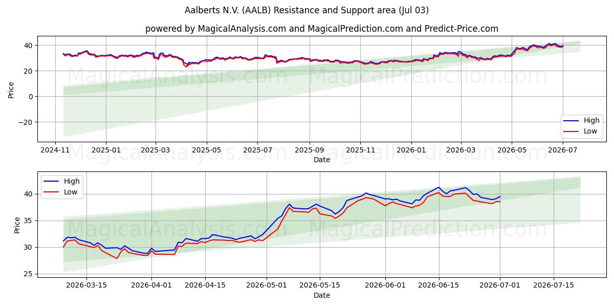  Aalberts N.V. (AALB) Support and Resistance area (02 Jul) 
