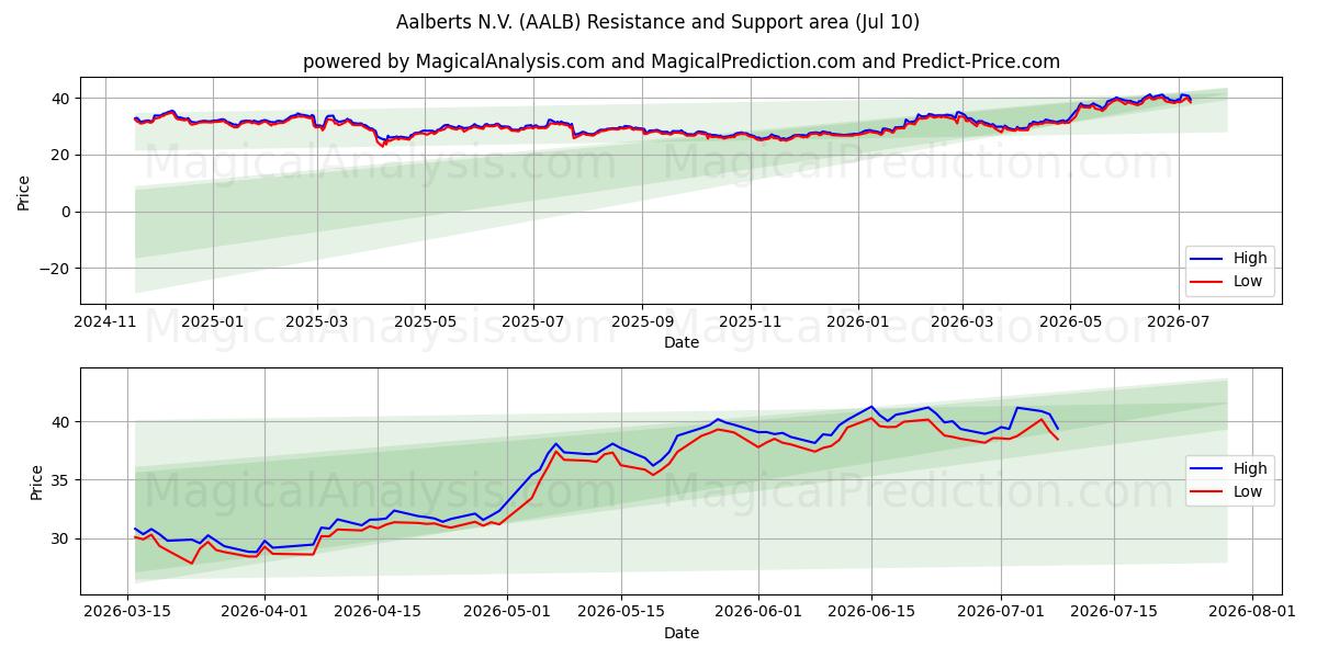  Aalberts N.V. (AALB) Support and Resistance area (09 Jul) 