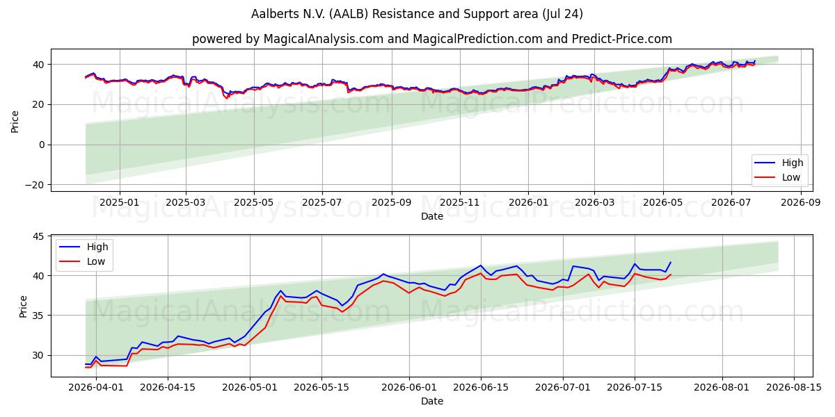  Aalberts N.V. (AALB) Support and Resistance area (23 Jul) 