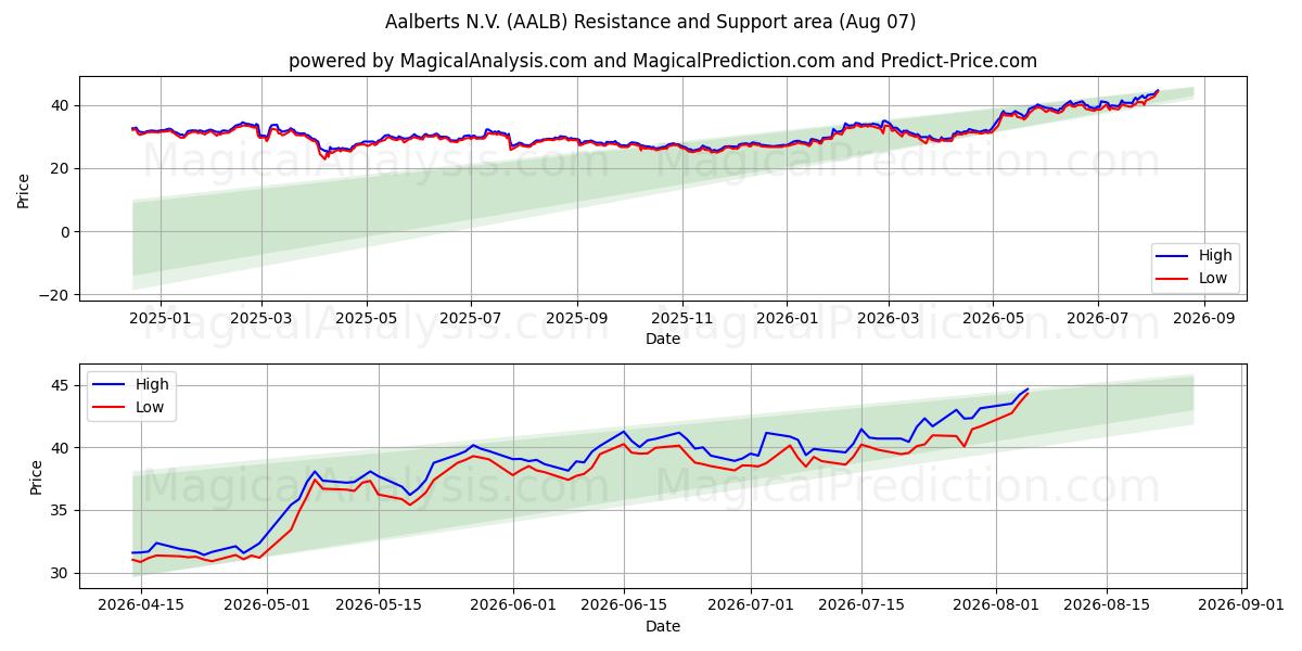  Aalberts N.V. (AALB) Support and Resistance area (06 Aug) 