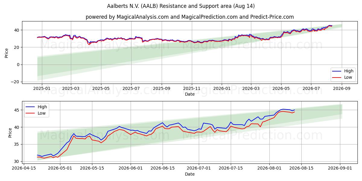  Aalberts N.V. (AALB) Support and Resistance area (13 Aug) 