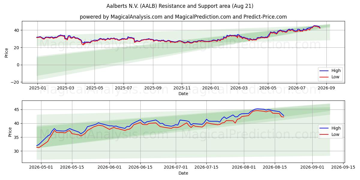  Aalberts N.V. (AALB) Support and Resistance area (20 Aug) 