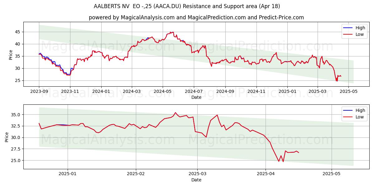  AALBERTS NV  EO -,25 (AACA.DU) Support and Resistance area (18 Apr) 