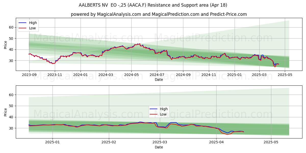  AALBERTS NV  EO -,25 (AACA.F) Support and Resistance area (18 Apr) 