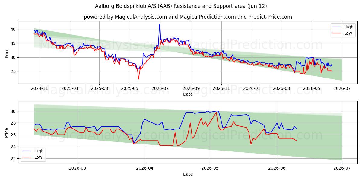  Aalborg Boldspilklub A/S (AAB) Support and Resistance area (28 May) 
