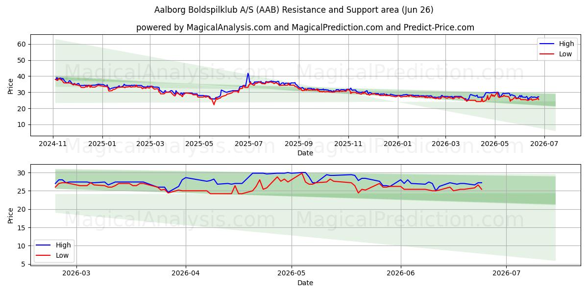  Aalborg Boldspilklub A/S (AAB) Support and Resistance area (25 Jun) 