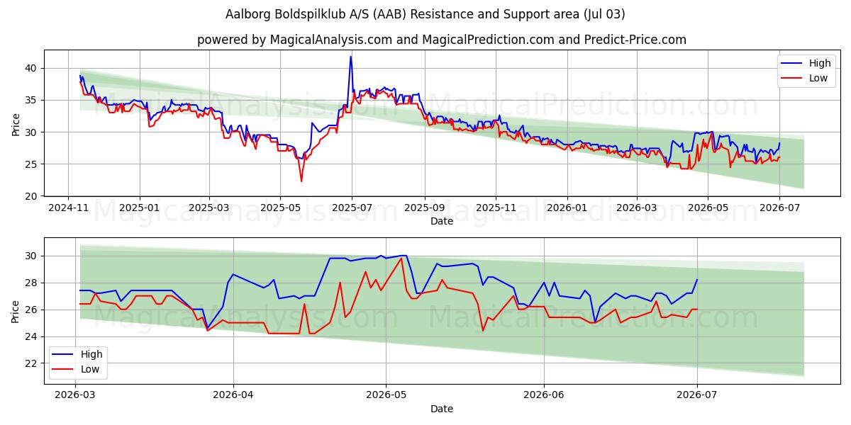  Aalborg Boldspilklub A/S (AAB) Support and Resistance area (02 Jul) 