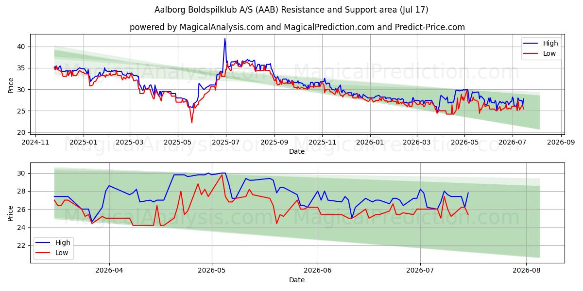  Aalborg Boldspilklub A/S (AAB) Support and Resistance area (09 Jul) 