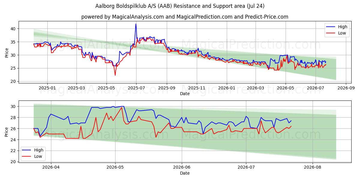  Aalborg Boldspilklub A/S (AAB) Support and Resistance area (23 Jul) 