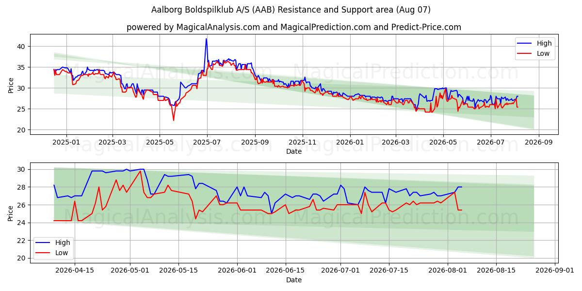  Aalborg Boldspilklub A/S (AAB) Support and Resistance area (06 Aug) 