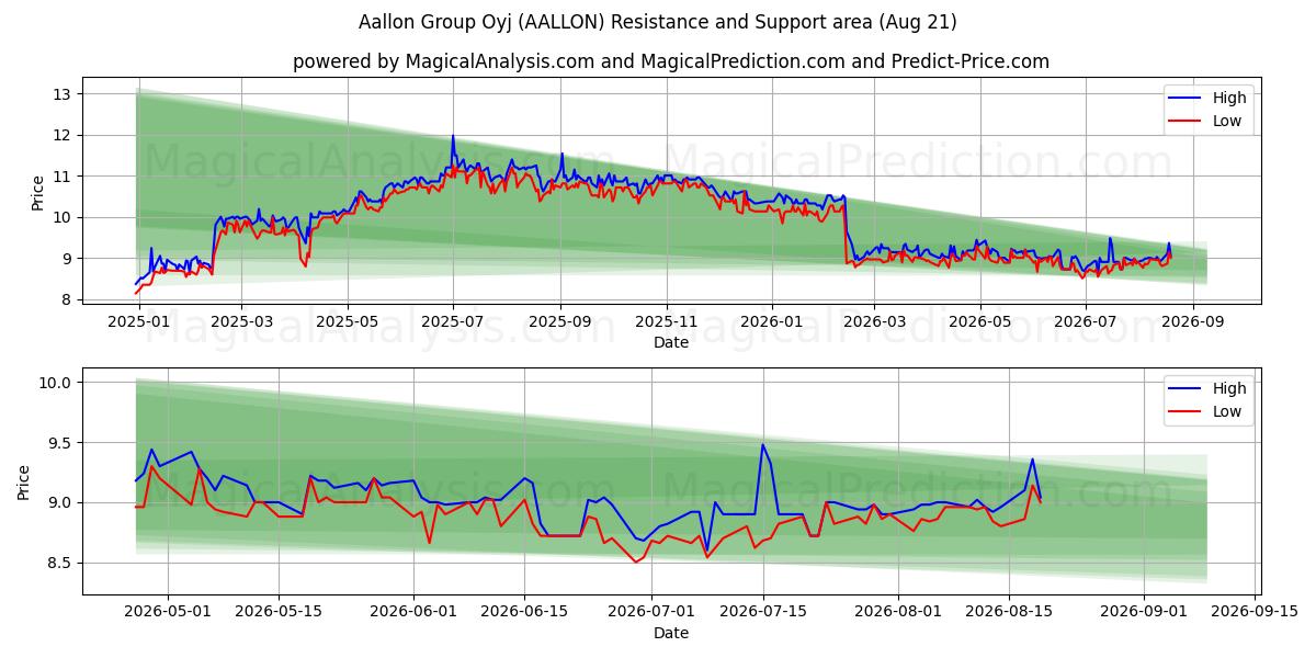  Aallon Group Oyj (AALLON) Support and Resistance area (20 Aug) 