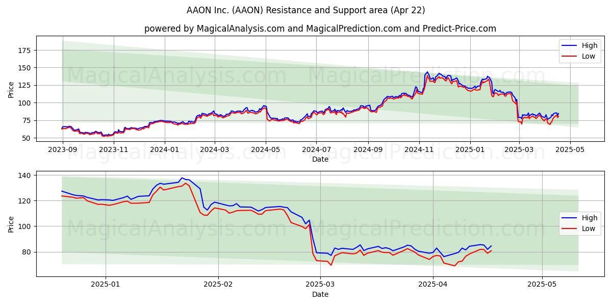  AAON Inc. (AAON) Support and Resistance area (22 Apr) 