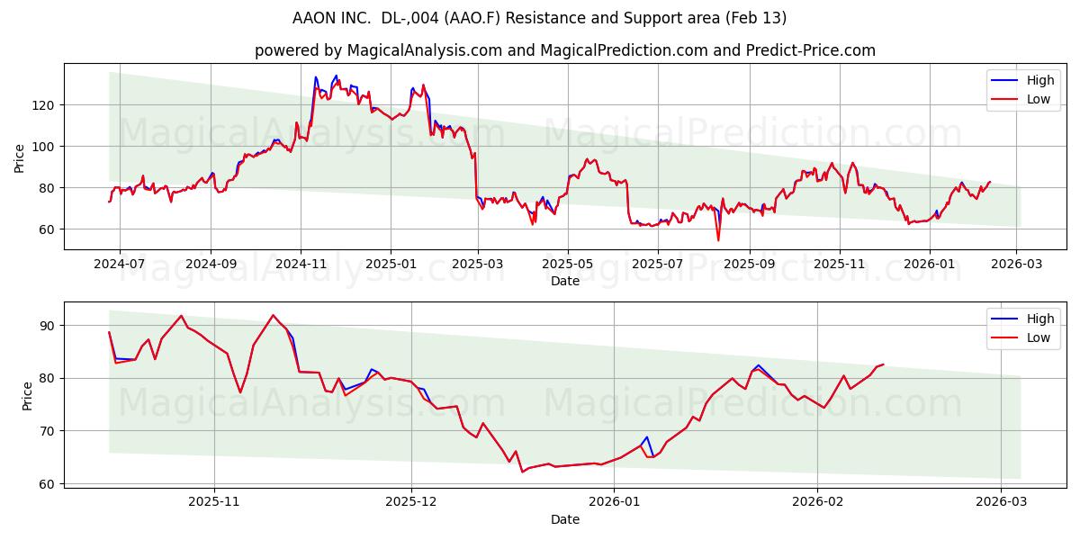  AAON INC.  DL-,004 (AAO.F) Support and Resistance area (12 Feb) 