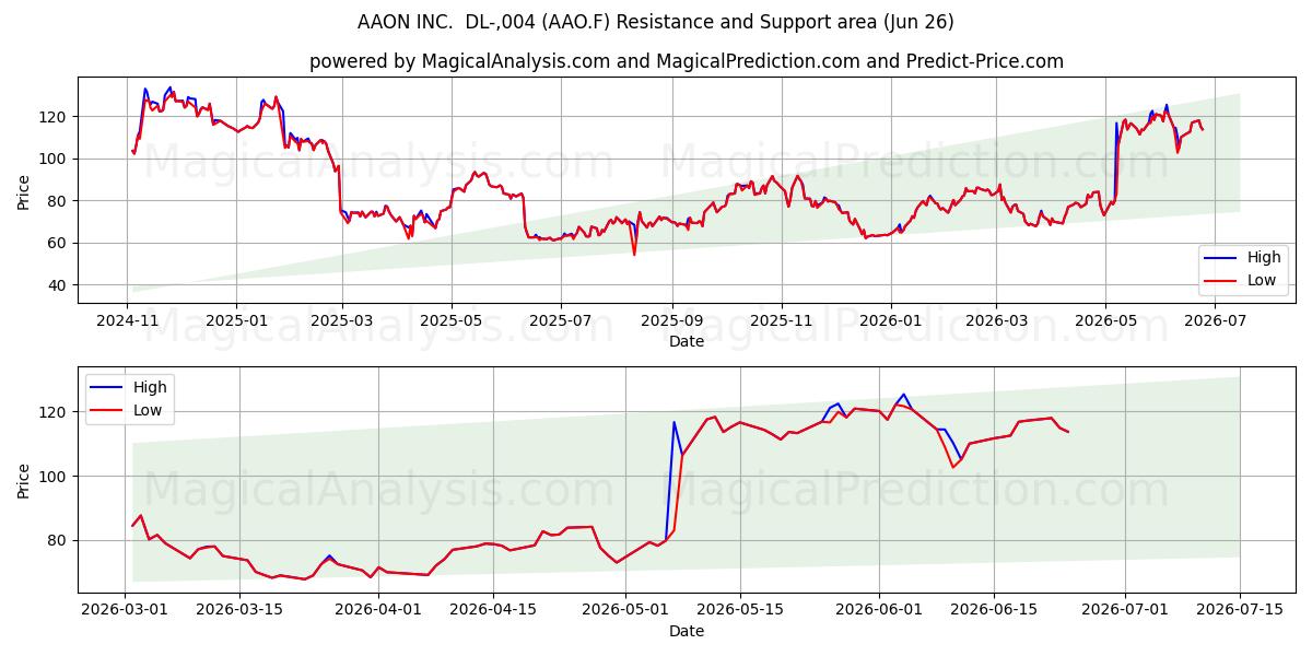  AAON INC.  DL-,004 (AAO.F) Support and Resistance area (25 Jun) 