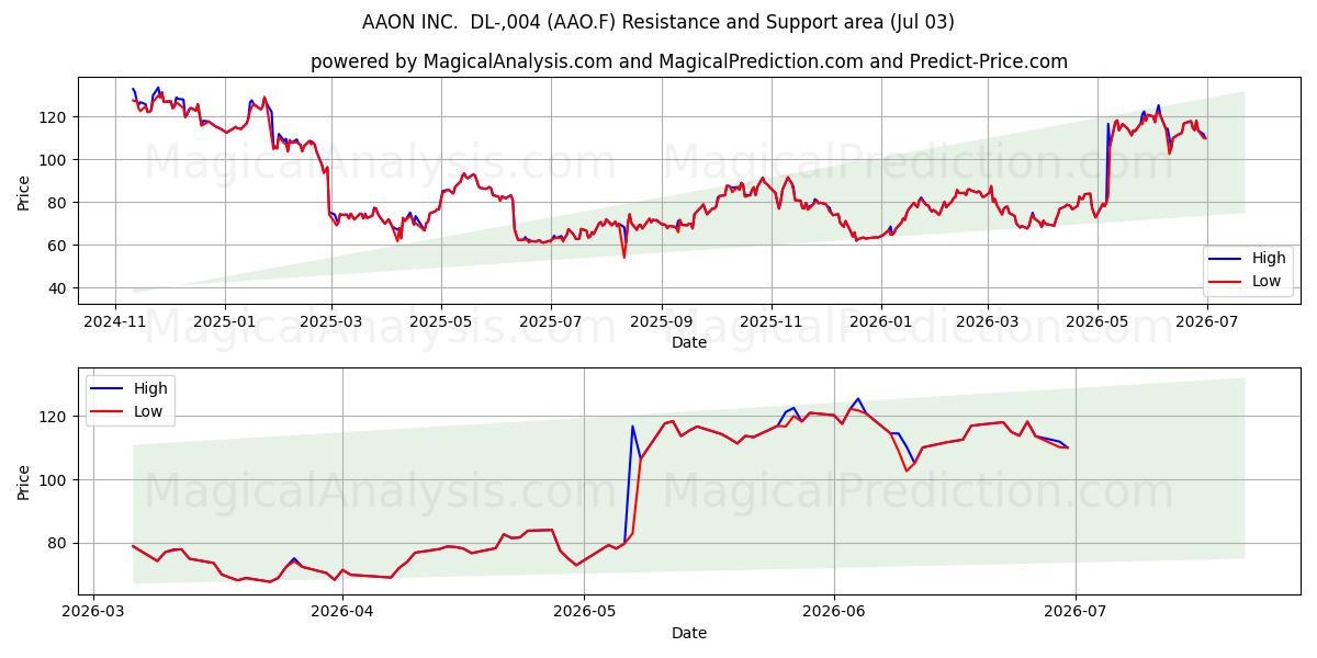  AAON INC.  DL-,004 (AAO.F) Support and Resistance area (02 Jul) 