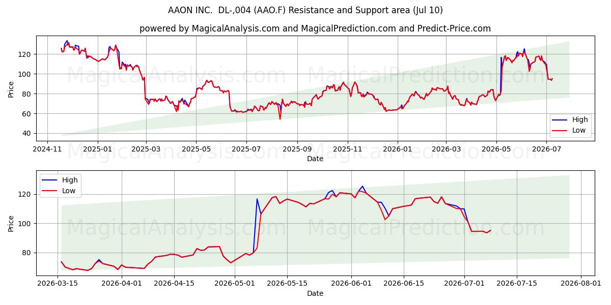 AAON INC.  DL-,004 (AAO.F) Support and Resistance area (09 Jul) 