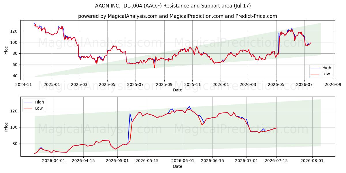  AAON INC.  DL-,004 (AAO.F) Support and Resistance area (16 Jul) 