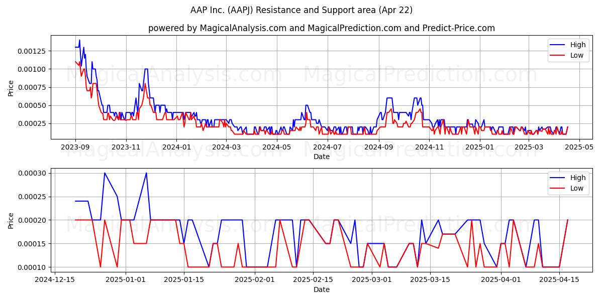  AAP Inc. (AAPJ) Support and Resistance area (22 Apr) 