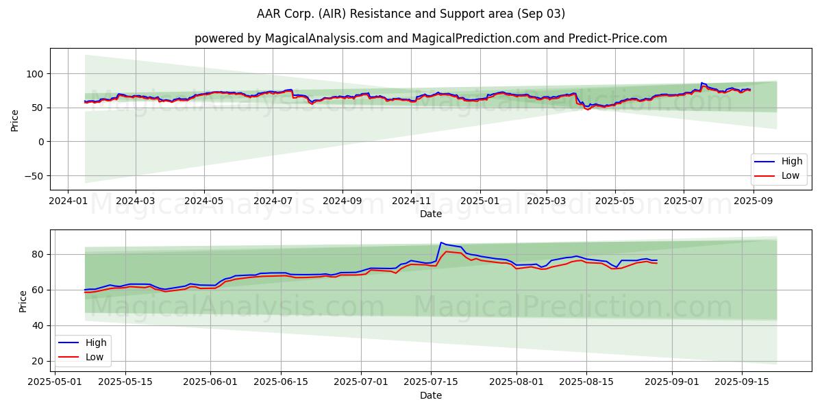  AAR Corp. (AIR) Support and Resistance area (02 Sep) 