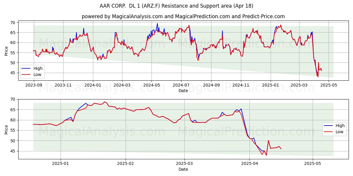  AAR CORP.  DL 1 (ARZ.F) Support and Resistance area (18 Apr) 