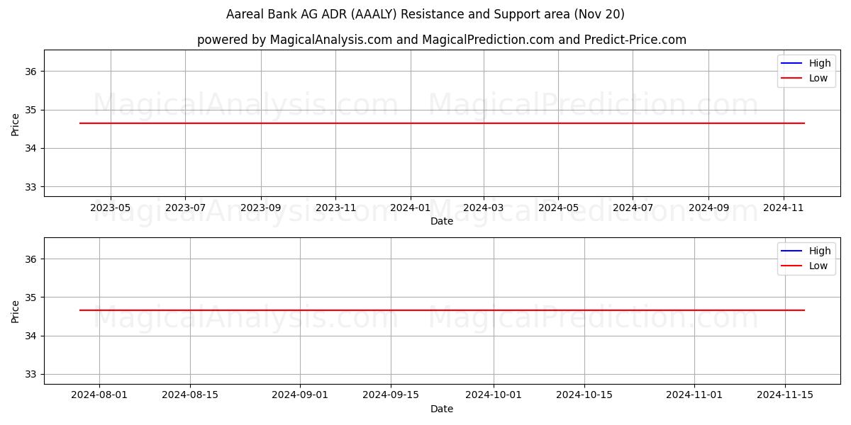  Aareal Bank AG ADR (AAALY) Support and Resistance area (20 Nov) 