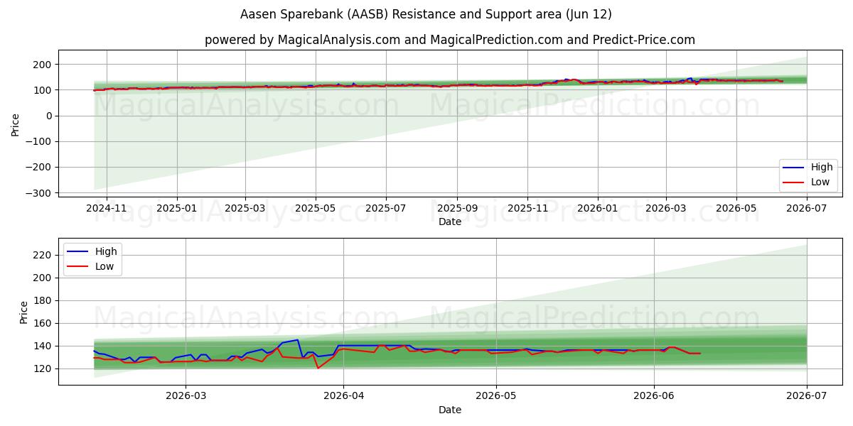  Aasen Sparebank (AASB) Support and Resistance area (11 Jun) 
