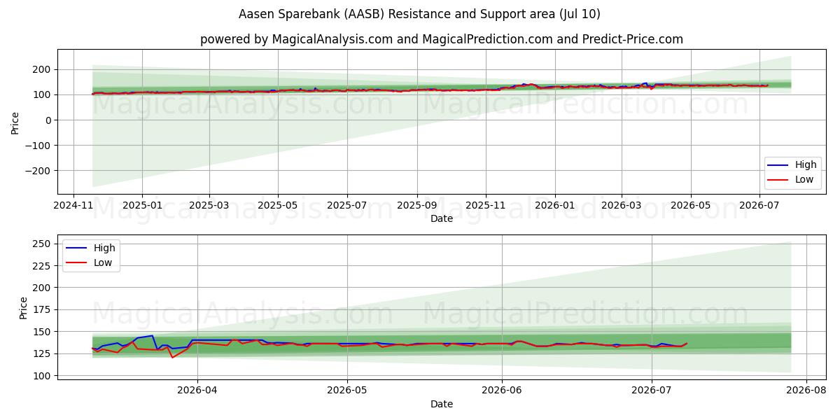  Aasen Sparebank (AASB) Support and Resistance area (09 Jul) 