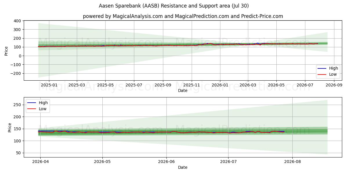  Aasen Sparebank (AASB) Support and Resistance area (29 Jul) 