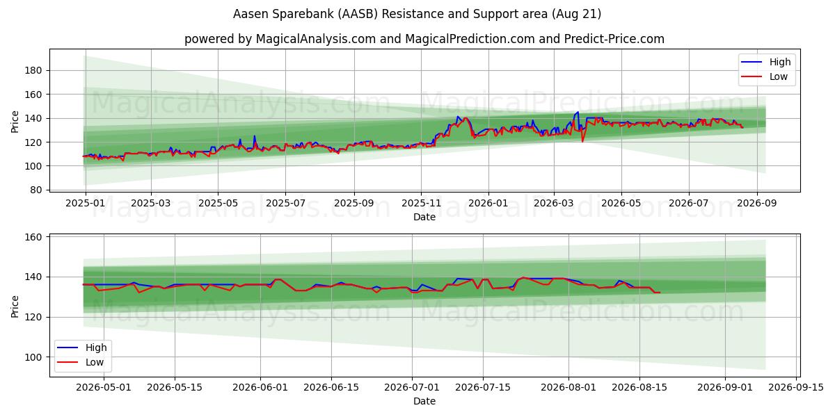  Aasen Sparebank (AASB) Support and Resistance area (20 Aug) 