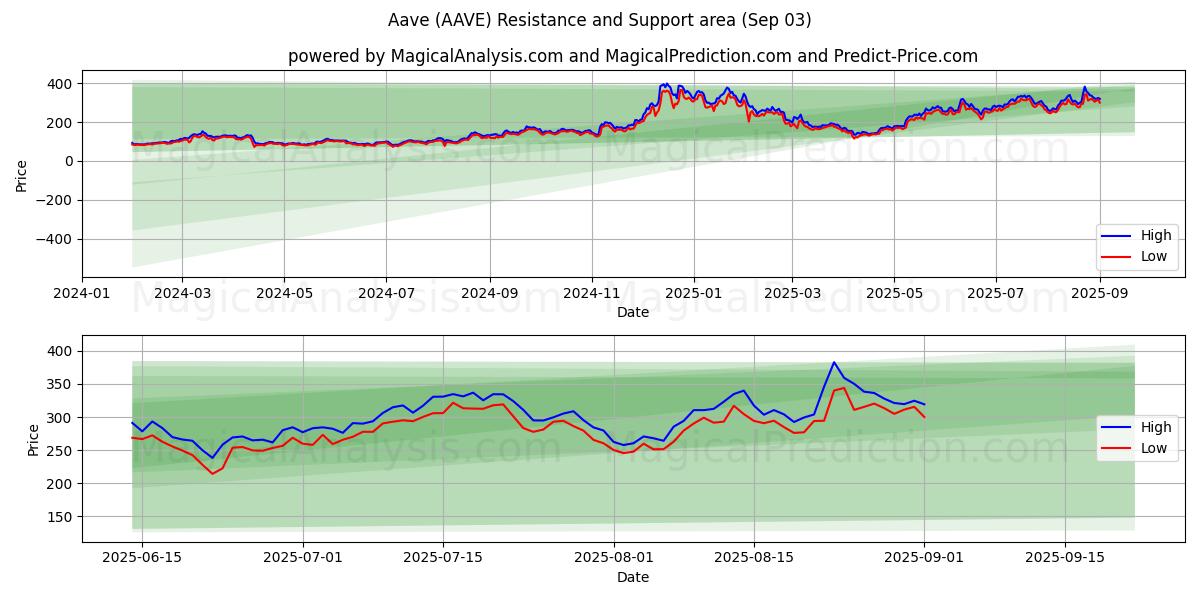  阿夫 (AAVE) Support and Resistance area (02 Sep) 