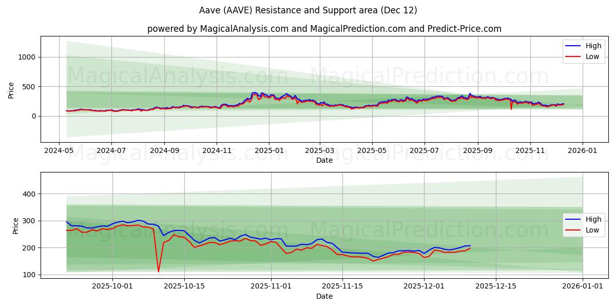  아베 (AAVE) Support and Resistance area (11 Dec) 