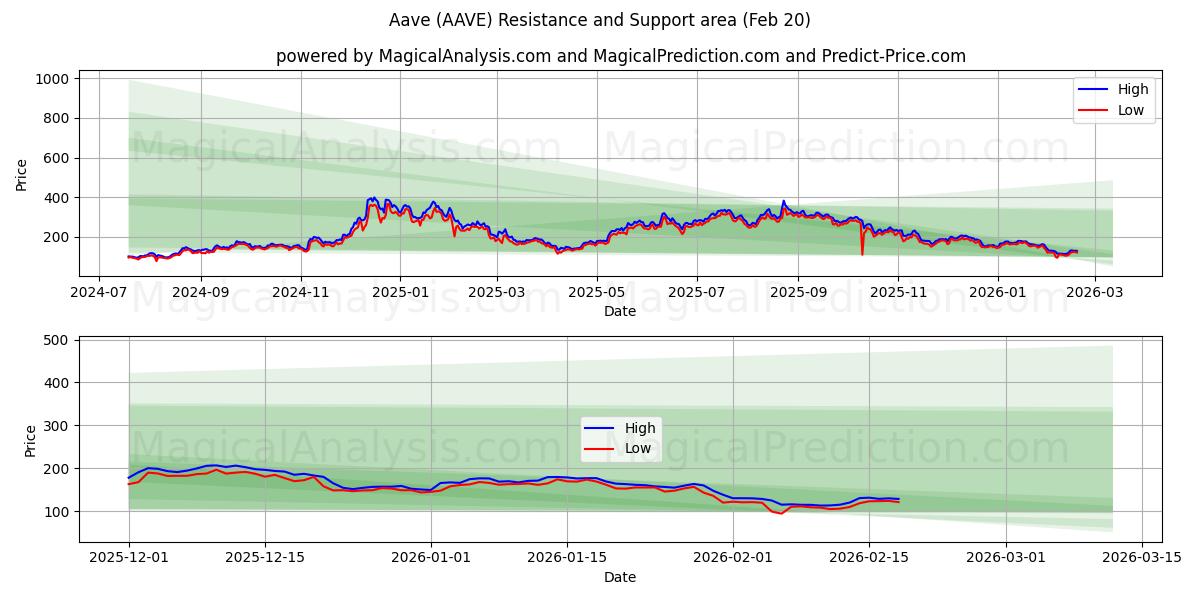  Aave (AAVE) Support and Resistance area (19 Feb) 