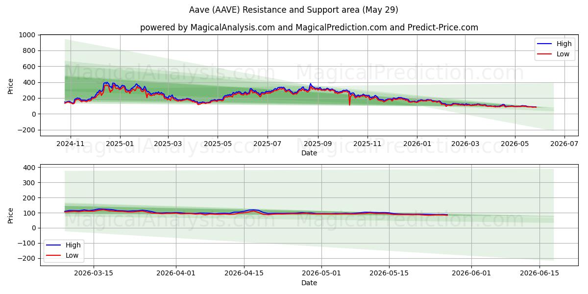  Ааве (AAVE) Support and Resistance area (28 May) 