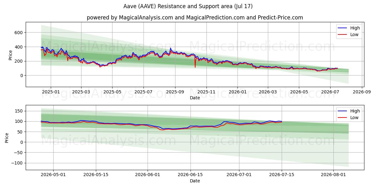  Ааве (AAVE) Support and Resistance area (16 Jul) 