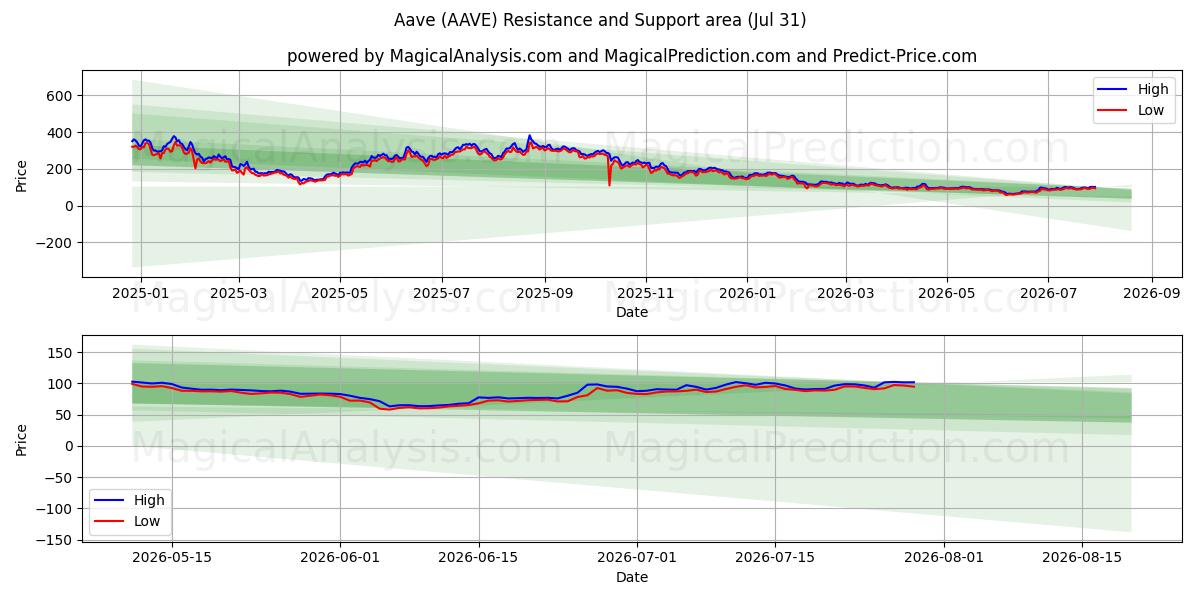  Ааве (AAVE) Support and Resistance area (30 Jul) 