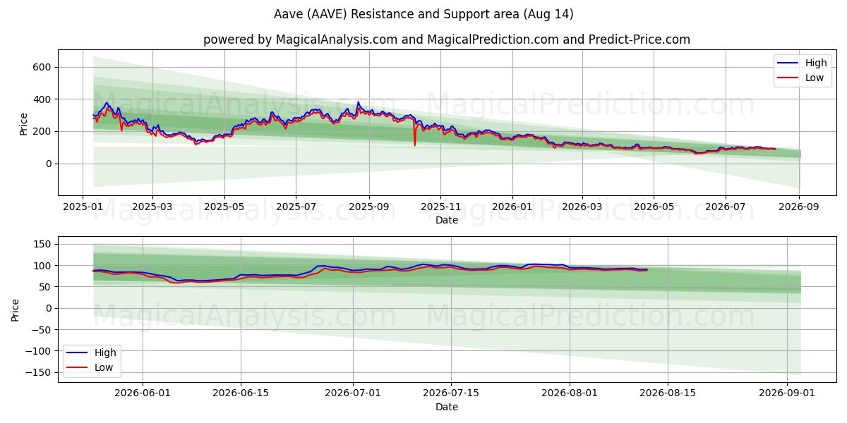  アーベ (AAVE) Support and Resistance area (13 Aug) 
