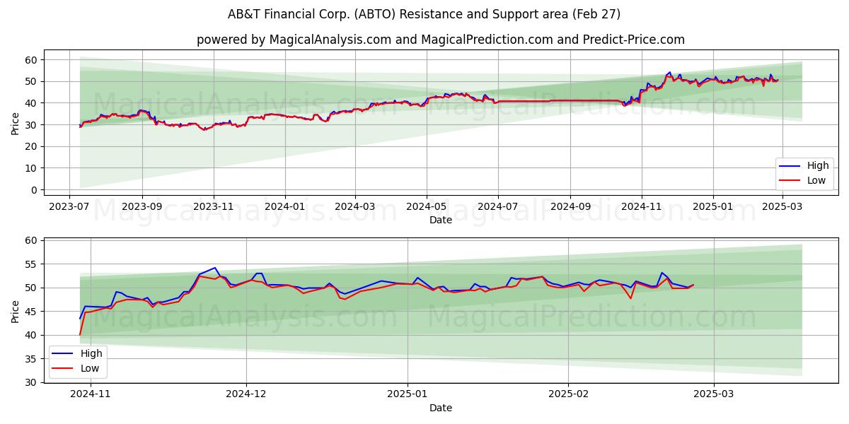  AB&T Financial Corp. (ABTO) Support and Resistance area (27 Feb) 