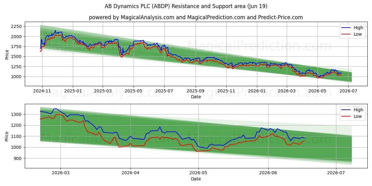  AB Dynamics PLC (ABDP) Support and Resistance area (18 Jun) 