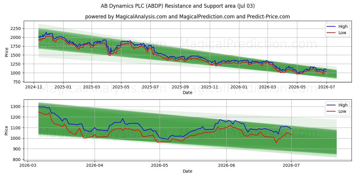  AB Dynamics PLC (ABDP) Support and Resistance area (02 Jul) 