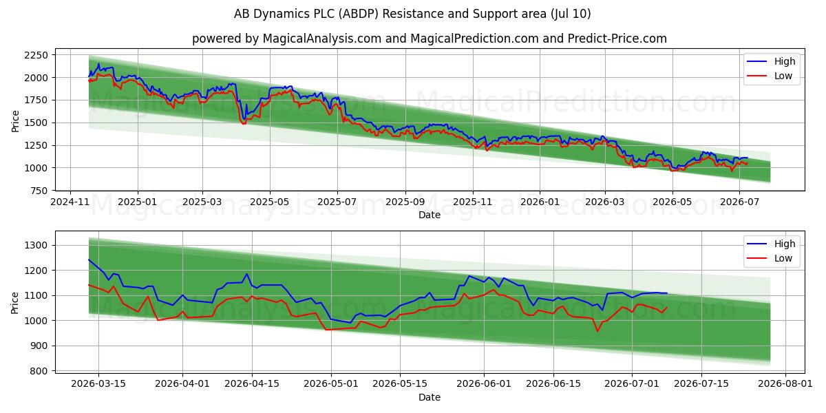  AB Dynamics PLC (ABDP) Support and Resistance area (09 Jul) 