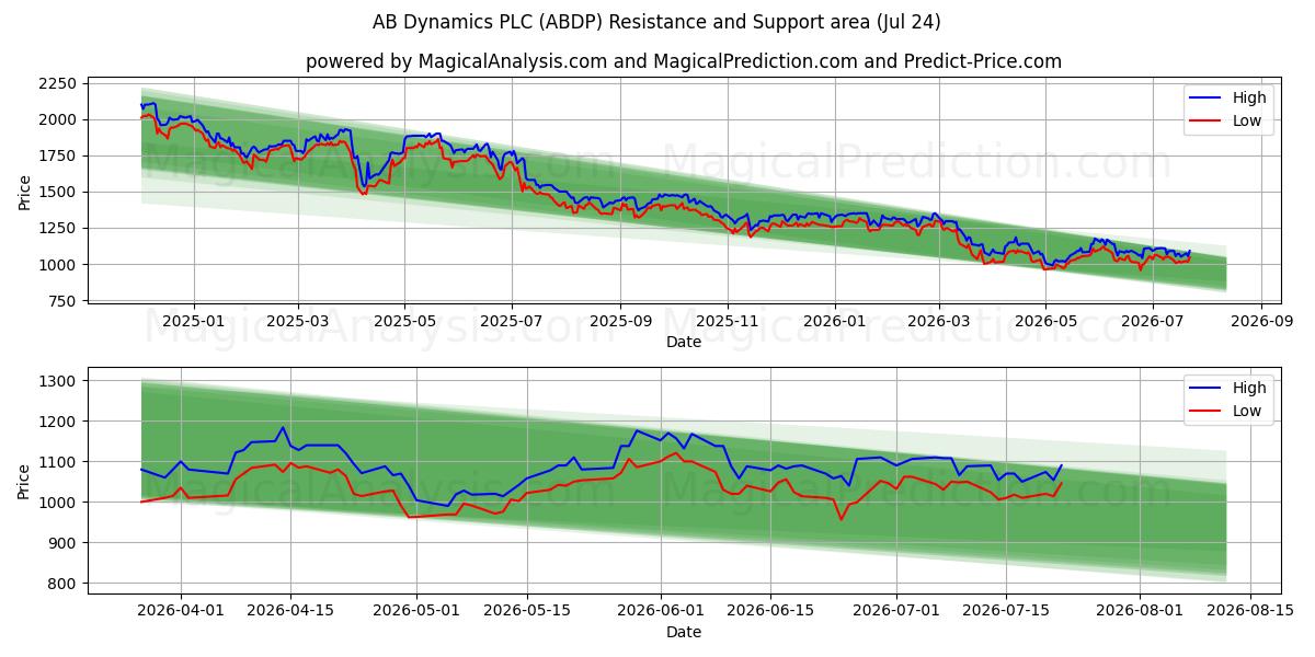  AB Dynamics PLC (ABDP) Support and Resistance area (23 Jul) 