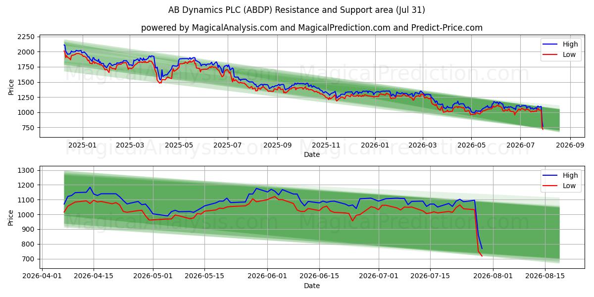  AB Dynamics PLC (ABDP) Support and Resistance area (30 Jul) 