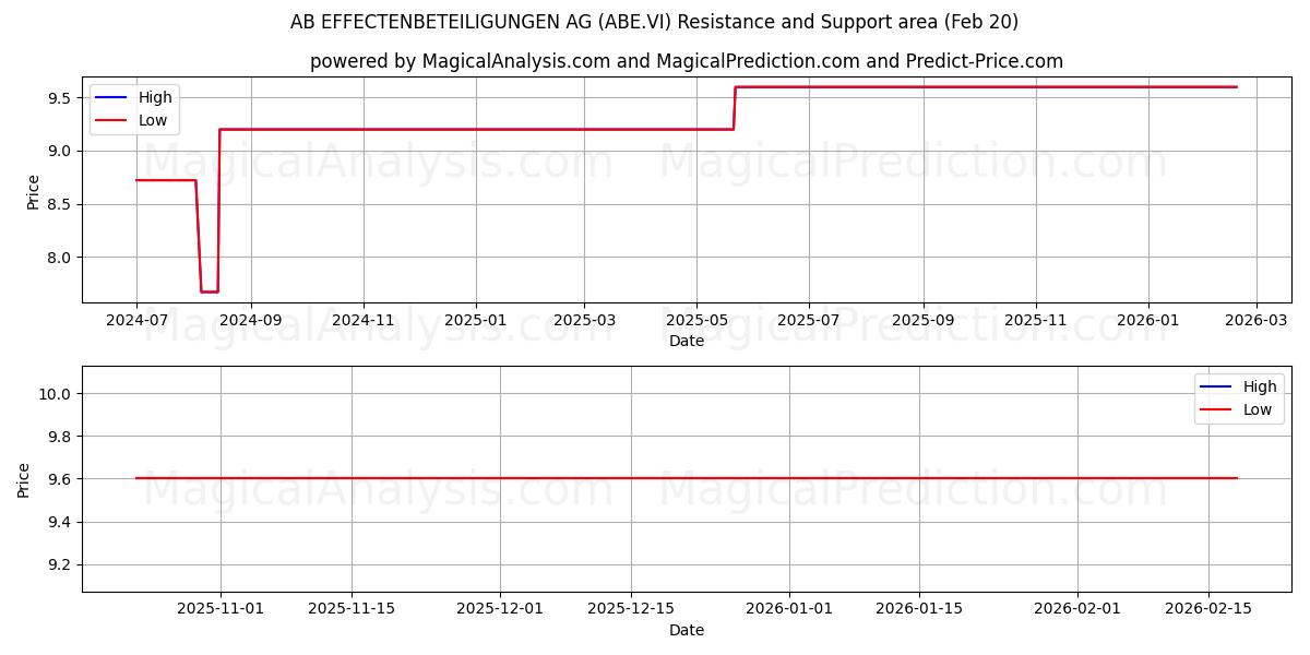  AB EFFECTENBETEILIGUNGEN AG (ABE.VI) Support and Resistance area (19 Feb) 