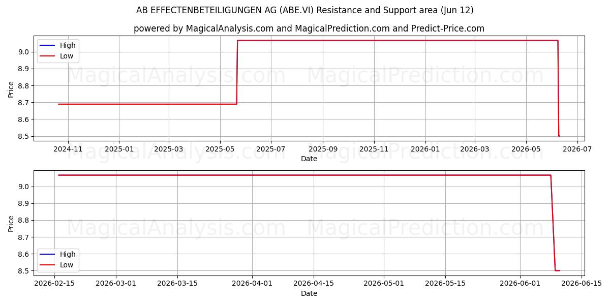  AB EFFECTENBETEILIGUNGEN AG (ABE.VI) Support and Resistance area (27 May) 