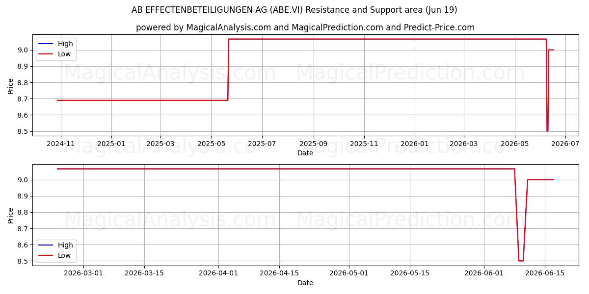  AB EFFECTENBETEILIGUNGEN AG (ABE.VI) Support and Resistance area (18 Jun) 