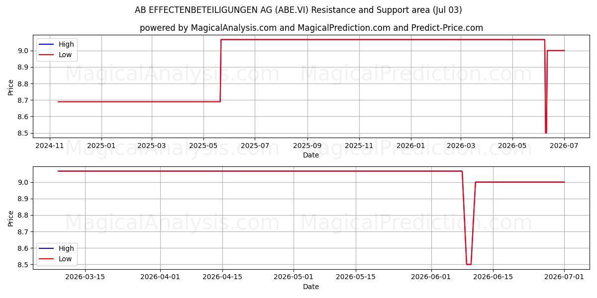  AB EFFECTENBETEILIGUNGEN AG (ABE.VI) Support and Resistance area (02 Jul) 