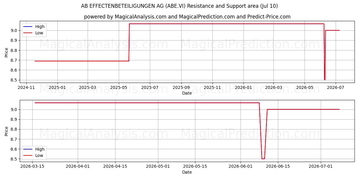  AB EFFECTENBETEILIGUNGEN AG (ABE.VI) Support and Resistance area (09 Jul) 