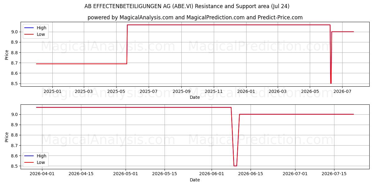  AB EFFECTENBETEILIGUNGEN AG (ABE.VI) Support and Resistance area (23 Jul) 